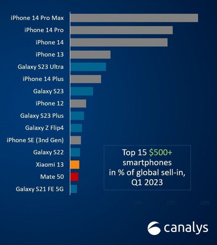 Apple thống trị thị trường smartphone cao cấp toàn cầu